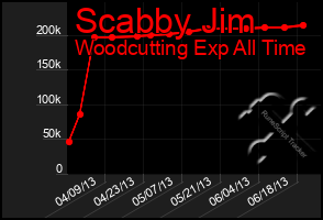 Total Graph of Scabby Jim