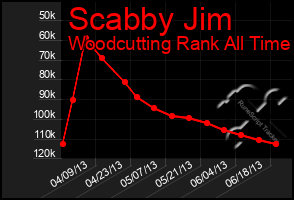 Total Graph of Scabby Jim