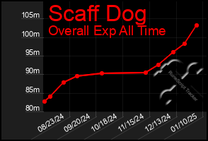 Total Graph of Scaff Dog