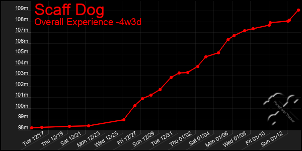 Last 31 Days Graph of Scaff Dog