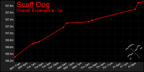 Last 7 Days Graph of Scaff Dog