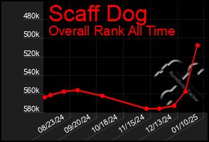 Total Graph of Scaff Dog