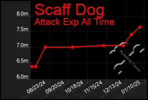 Total Graph of Scaff Dog