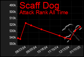 Total Graph of Scaff Dog