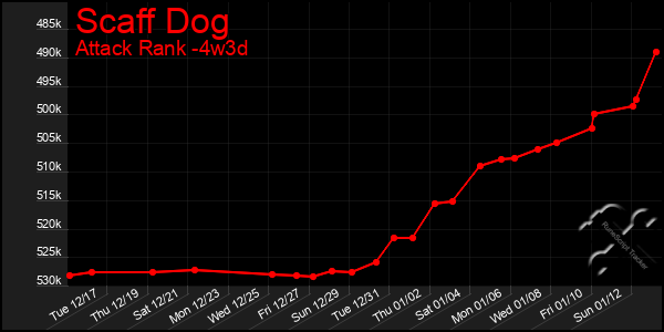 Last 31 Days Graph of Scaff Dog