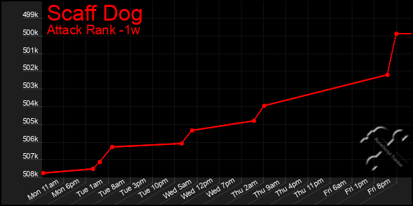 Last 7 Days Graph of Scaff Dog