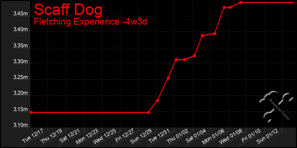 Last 31 Days Graph of Scaff Dog