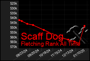 Total Graph of Scaff Dog