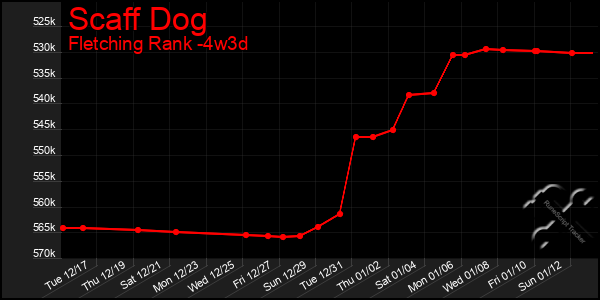 Last 31 Days Graph of Scaff Dog