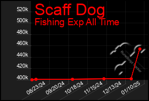 Total Graph of Scaff Dog