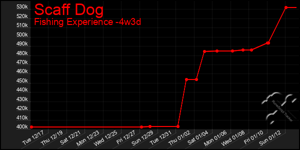 Last 31 Days Graph of Scaff Dog