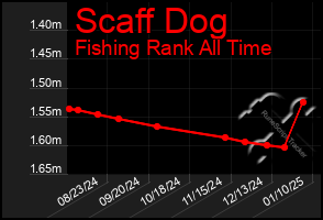 Total Graph of Scaff Dog