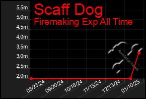 Total Graph of Scaff Dog