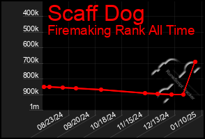 Total Graph of Scaff Dog