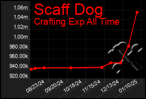 Total Graph of Scaff Dog