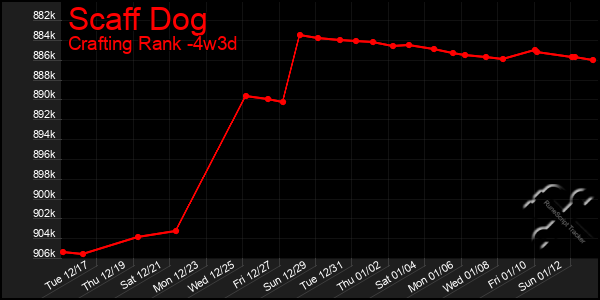 Last 31 Days Graph of Scaff Dog