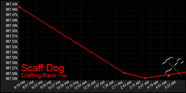 Last 7 Days Graph of Scaff Dog