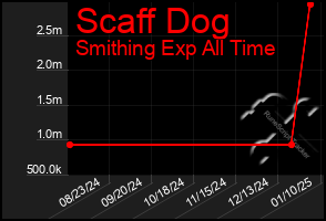 Total Graph of Scaff Dog