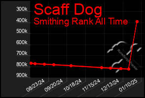 Total Graph of Scaff Dog