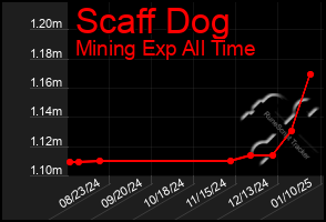 Total Graph of Scaff Dog