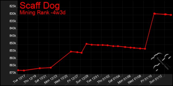 Last 31 Days Graph of Scaff Dog