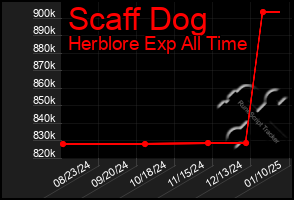 Total Graph of Scaff Dog