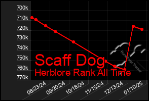 Total Graph of Scaff Dog