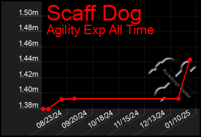 Total Graph of Scaff Dog