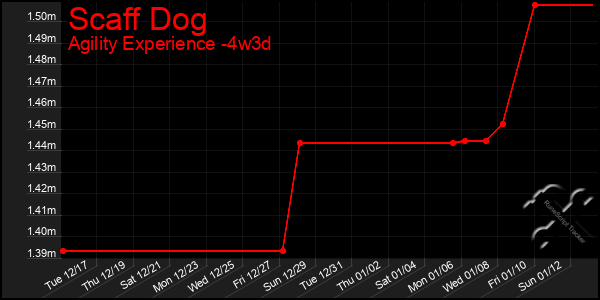 Last 31 Days Graph of Scaff Dog