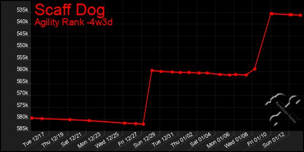 Last 31 Days Graph of Scaff Dog