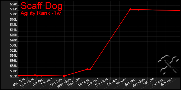 Last 7 Days Graph of Scaff Dog