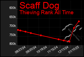 Total Graph of Scaff Dog