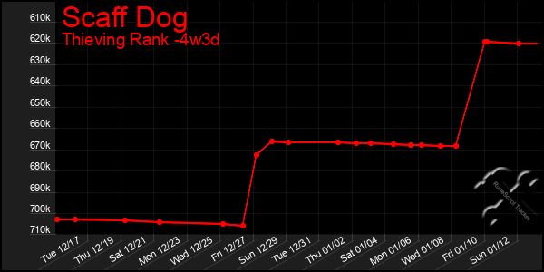 Last 31 Days Graph of Scaff Dog