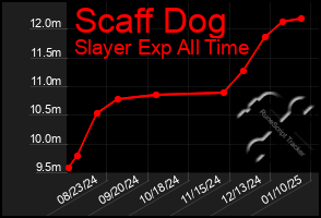 Total Graph of Scaff Dog