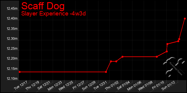 Last 31 Days Graph of Scaff Dog