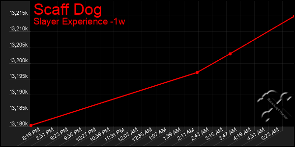 Last 7 Days Graph of Scaff Dog