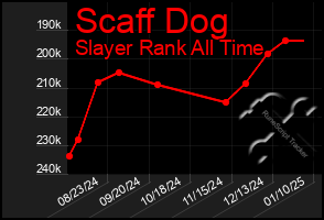 Total Graph of Scaff Dog