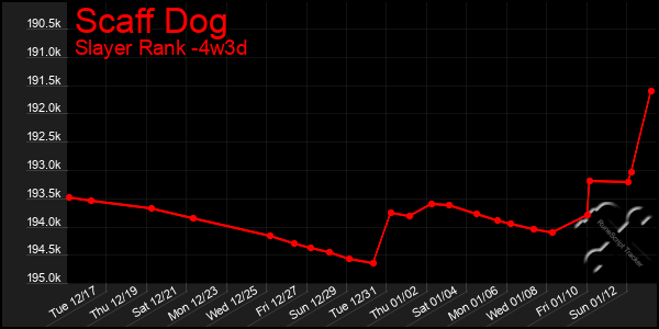 Last 31 Days Graph of Scaff Dog