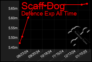 Total Graph of Scaff Dog