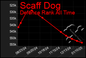 Total Graph of Scaff Dog