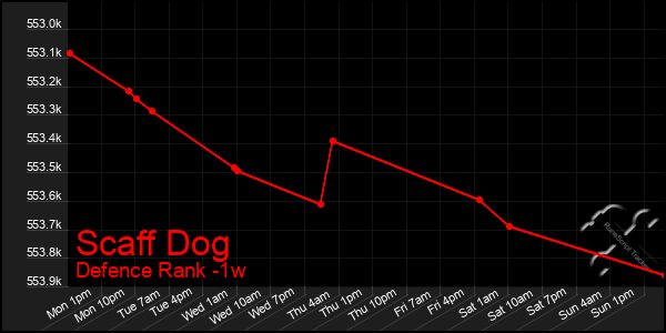 Last 7 Days Graph of Scaff Dog