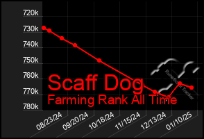 Total Graph of Scaff Dog