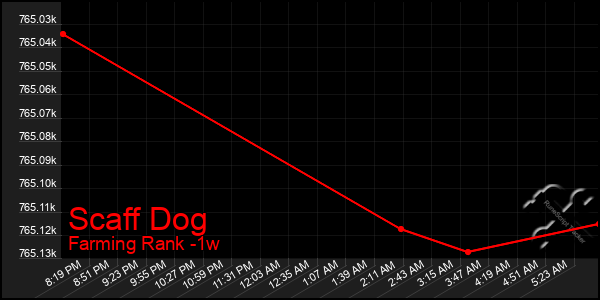 Last 7 Days Graph of Scaff Dog