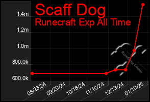 Total Graph of Scaff Dog