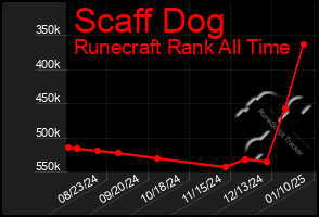 Total Graph of Scaff Dog