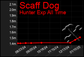 Total Graph of Scaff Dog