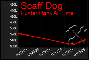 Total Graph of Scaff Dog