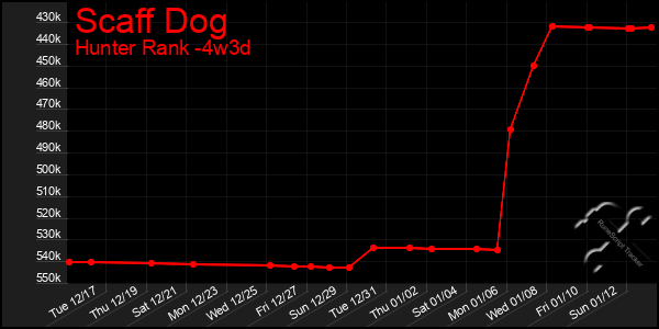 Last 31 Days Graph of Scaff Dog