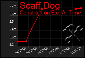 Total Graph of Scaff Dog