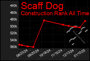 Total Graph of Scaff Dog